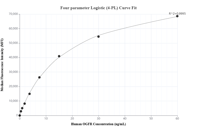 Cytometric bead array standard curve of MP02789-1