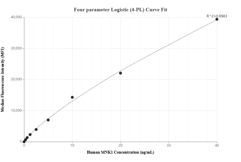 Cytometric bead array standard curve of MP02797-1