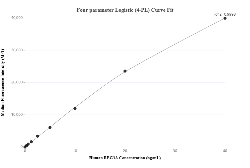 Cytometric bead array standard curve of MP02800-1, REG3A Recombinant Matched Antibody Pair, PBS Only. Capture antibody: 86976-2-PBS. Detection antibody: 86976-1-PBS. Standard: Eg2893. Range: 0.312-40 ng/mL.