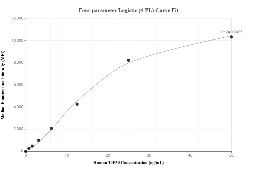 Cytometric bead array standard curve of <a class='green' href='/productredirect?CatalogNo=MP02818-1' target='_blank'>MP02818-1</a>, TIP30 Recombinant Matched Antibody Pair, PBS Only. Capture antibody: <a class='green' href='/productredirect?CatalogNo=86972-2-PBS' target='_blank'>86972-2-PBS</a>. Detection antibody: 86972-1-PBS. Standard: Ag0353. Range: 0.781-50 ng/mL. Cytometric bead array standard curve of MP02818-1
