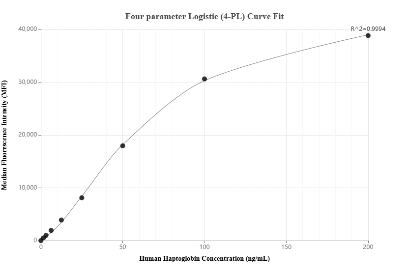 Cytometric bead array standard curve of MP00779-2, Haptoglobin Recombinant Matched Antibody Pair, PBS Only. Capture antibody: 82812-10-PBS. Detection antibody: 82812-9-PBS. Standard: Eg6628. Range: 1.562-200 ng/mL. Cytometric bead array standard curve of MP00779-2, Haptoglobin Recombinant Matched Antibody Pair, PBS Only. Capture antibody: 82812-10-PBS. Detection antibody: 82812-9-PBS. Standard: Eg6628. Range: 1.562-200 ng/mL.