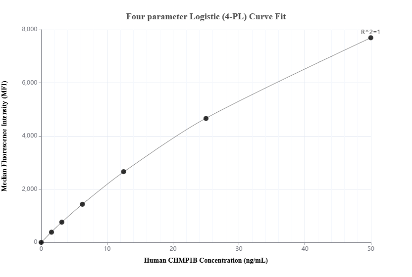 Cytometric bead array standard curve of MP02825-1