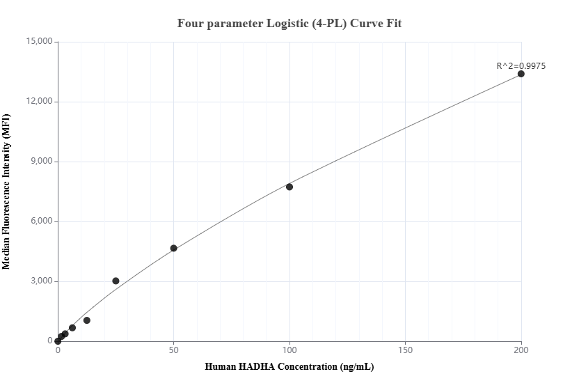 Cytometric bead array standard curve of MP02839-1, HADHA Recombinant Matched Antibody Pair, PBS Only. Capture antibody: 87032-2-PBS. Detection antibody: 87032-1-PBS. Standard: Ag1211. Range: 1.562-200 ng/mL. Cytometric bead array standard curve of MP02839-1, HADHA Recombinant Matched Antibody Pair, PBS Only. Capture antibody: 87032-2-PBS. Detection antibody: 87032-1-PBS. Standard: Ag1211. Range: 1.562-200 ng/mL.