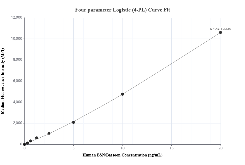 Cytometric bead array standard curve of MP02837-1 Cytometric bead array standard curve of MP02837-1