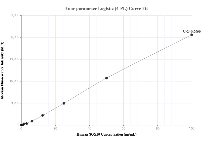 Cytometric bead array standard curve of MP02850-1, SOX10 Recombinant Matched Antibody Pair, PBS Only. Capture antibody: 87051-2-PBS. Detection antibody: 87051-1-PBS. Standard: Ag38090. Range: 0.781-100 ng/mL. Cytometric bead array standard curve of MP02850-1, SOX10 Recombinant Matched Antibody Pair, PBS Only. Capture antibody: 87051-2-PBS. Detection antibody: 87051-1-PBS. Standard: Ag38090. Range: 0.781-100 ng/mL.