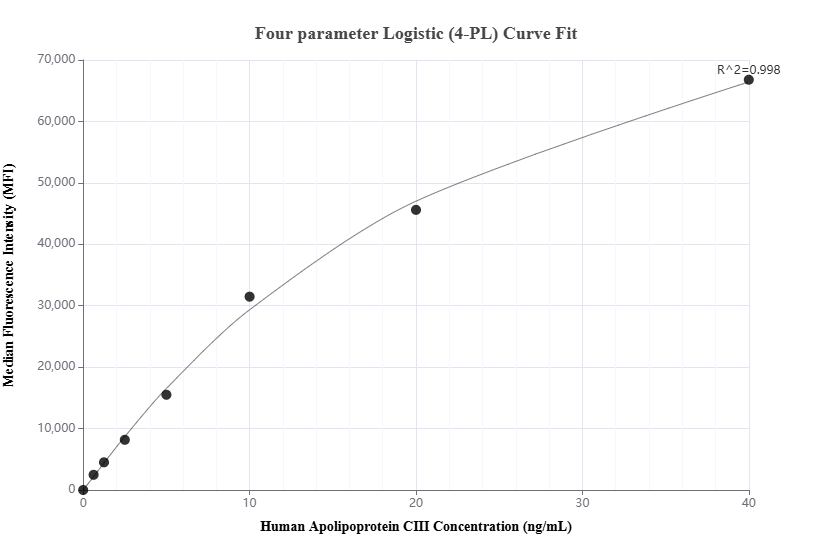 Cytometric bead array standard curve of MP02866-1