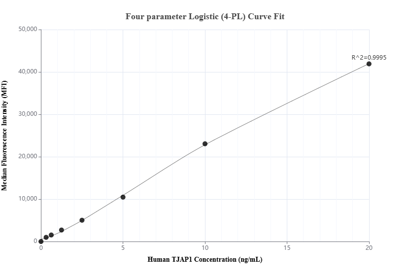 Cytometric bead array standard curve of MP02865-1, TJAP1 Recombinant Matched Antibody Pair, PBS Only. Capture antibody: 87106-2-PBS. Detection antibody: 87106-1-PBS. Standard: Ag12174. Range: 0.312-20 ng/mL.