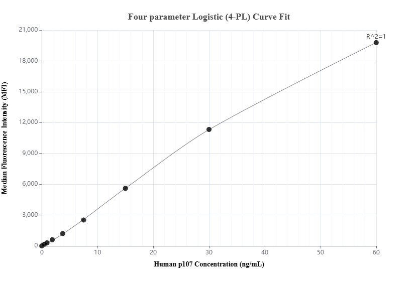 Cytometric bead array standard curve of MP02868-1