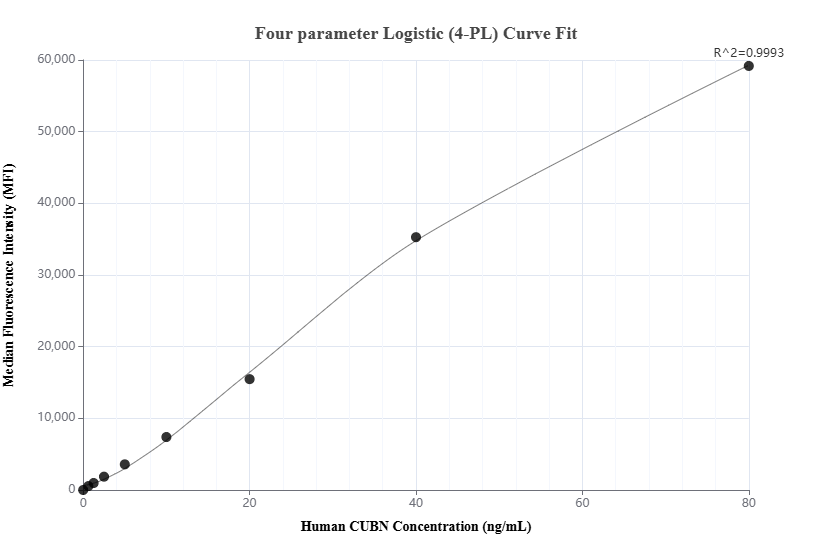 Cytometric bead array standard curve of <a class='green' href='/productredirect?CatalogNo=MP02876-1' target='_blank'>MP02876-1</a>, CUBN Recombinant Matched Antibody Pair, PBS Only. Capture antibody: <a class='green' href='/productredirect?CatalogNo=87126-2-PBS' target='_blank'>87126-2-PBS</a>. Detection antibody: 87126-1-PBS. Standard: Eg6589. Range: 0.625-80 ng/mL. Cytometric bead array standard curve of MP02876-1
