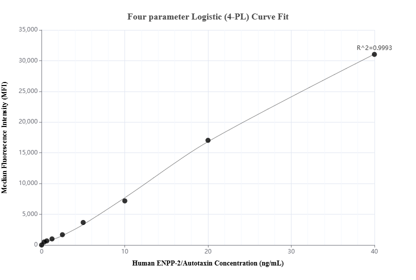 Cytometric bead array standard curve of MP02884-1 Cytometric bead array standard curve of MP02884-1
