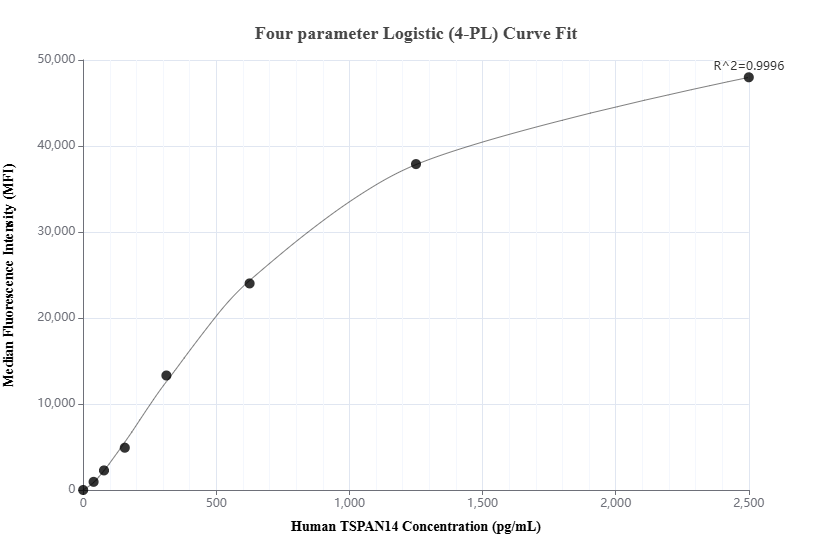 Cytometric bead array standard curve of MP02883-1