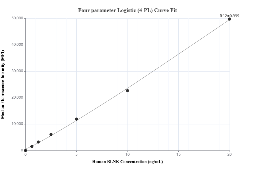 Cytometric bead array standard curve of <a class='green' href='/productredirect?CatalogNo=MP02893-1' target='_blank'>MP02893-1</a>, BLNK Recombinant Matched Antibody Pair, PBS Only. Capture antibody: 87170-2-PBS. Detection antibody: <a class='green' href='/productredirect?CatalogNo=87170-1-PBS' target='_blank'>87170-1-PBS</a>. Standard: Eg6610. Range: 0.625-20 ng/mL. Cytometric bead array standard curve of MP02893-1