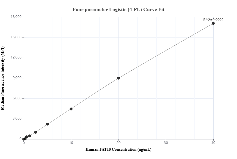 Cytometric bead array standard curve of MP02908-1