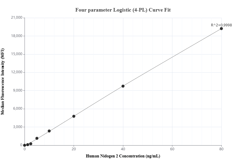 Cytometric bead array standard curve of <a class='green' href='/productredirect?CatalogNo=MP02894-1' target='_blank'>MP02894-1</a>, Nidogen 2 Recombinant Matched Antibody Pair, PBS Only. Capture antibody: <a class='green' href='/productredirect?CatalogNo=85299-3-PBS' target='_blank'>85299-3-PBS</a>. Detection antibody: 85299-2-PBS. Standard: Ag4643. Range: 1.25-80 ng/mL. Cytometric bead array standard curve of MP02894-1