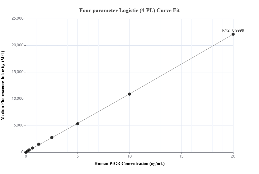 Cytometric bead array standard curve of MP02912-1, PIGR Recombinant Matched Antibody Pair, PBS Only. Capture antibody: 87186-2-PBS. Detection antibody: 87186-1-PBS. Standard: Eg6497. Range: 0.156-20 ng/mL.