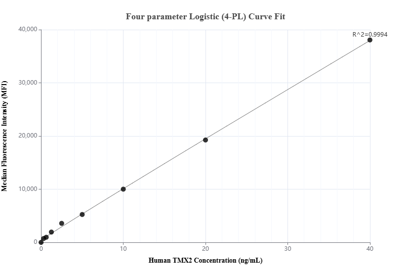 Cytometric bead array standard curve of MP02911-1
