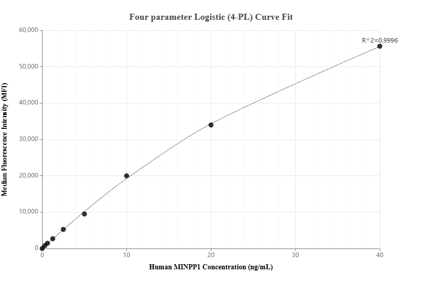 Cytometric bead array standard curve of MP02914-1, MINPP1 Recombinant Matched Antibody Pair, PBS Only. Capture antibody: 87117-3-PBS. Detection antibody: 87117-2-PBS. Standard: Eg6070. Range: 0.312-40 ng/mL.