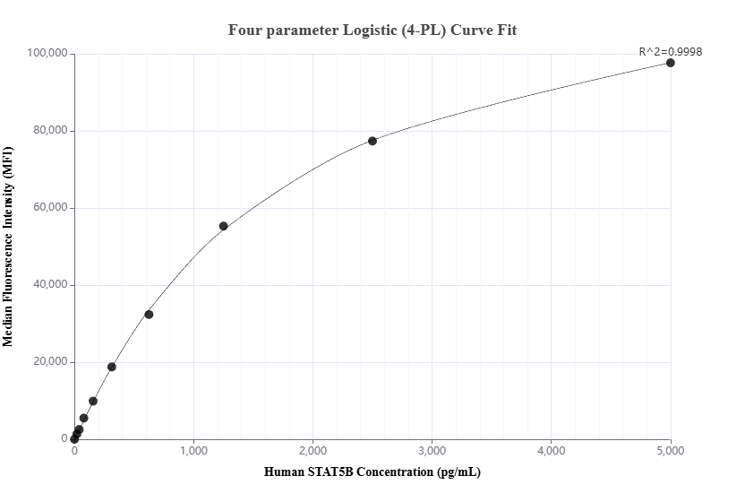 Cytometric bead array standard curve of <a class='green' href='/productredirect?CatalogNo=MP02926-1' target='_blank'>MP02926-1</a>, STAT5B Recombinant Matched Antibody Pair, PBS Only. Capture antibody: 87224-2-PBS. Detection antibody: <a class='green' href='/productredirect?CatalogNo=87224-1-PBS' target='_blank'>87224-1-PBS</a>. Standard: 1928-46/80. Range: 19.53-5000 pg/mL. Cytometric bead array standard curve of MP02926-1