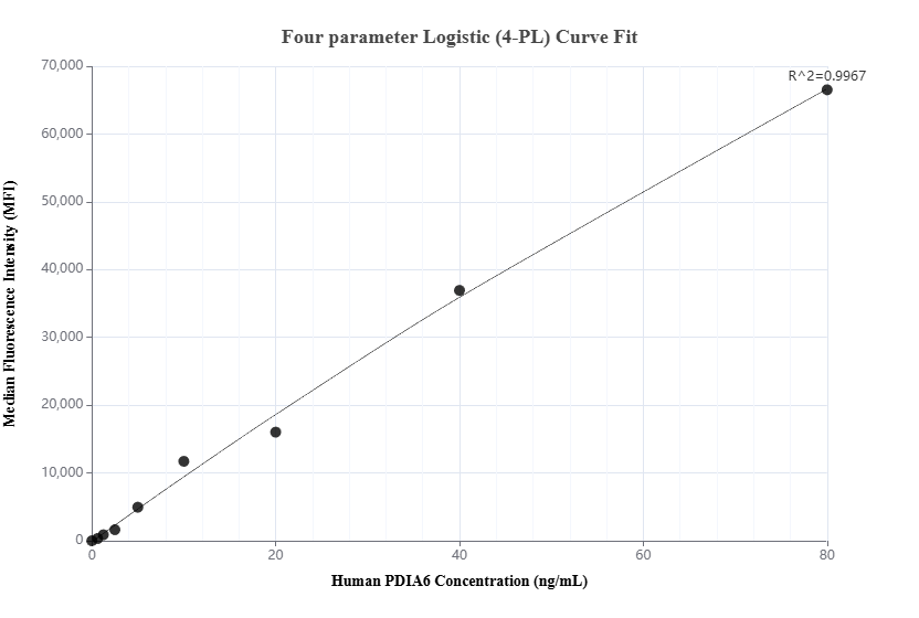 Cytometric bead array standard curve of MP02930-1, PDIA6 Recombinant Matched Antibody Pair, PBS Only. Capture antibody: 87234-3-PBS. Detection antibody: 87234-2-PBS. Standard: Eg5454. Range: 0.625-80 ng/mL.