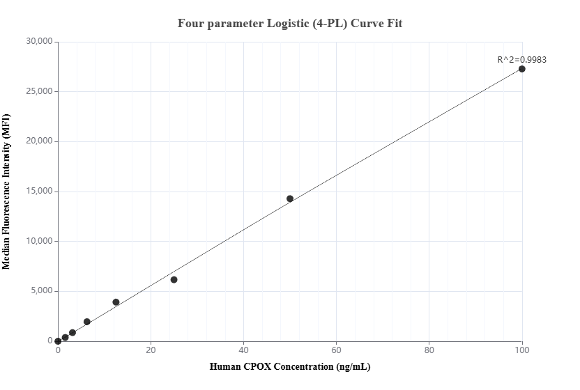Cytometric bead array standard curve of MP02933-1, CPOX Recombinant Matched Antibody Pair, PBS Only. Capture antibody: 87270-4-PBS. Detection antibody: 87270-3-PBS. Standard: Ag2858. Range: 1.562-100 ng/mL. Cytometric bead array standard curve of MP02933-1, CPOX Recombinant Matched Antibody Pair, PBS Only. Capture antibody: 87270-4-PBS. Detection antibody: 87270-3-PBS. Standard: Ag2858. Range: 1.562-100 ng/mL.