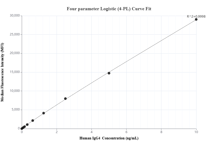 Cytometric bead array standard curve of MP02951-1, IgG4 Recombinant Matched Antibody Pair, PBS Only. Capture antibody: 87290-2-PBS. Detection antibody: 87290-1-PBS. Standard: Eg6675. Range: 0.078-10 ng/mL.