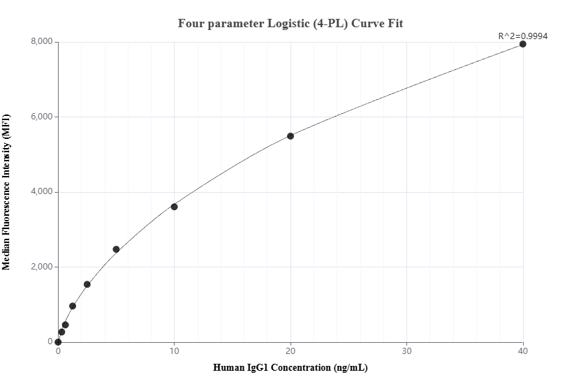 Cytometric bead array standard curve of MP02950-1