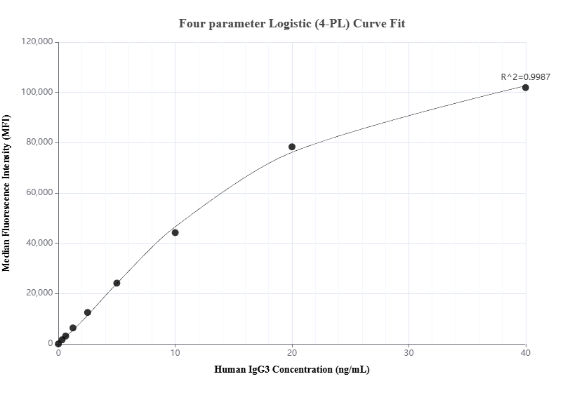 Cytometric bead array standard curve of MP02949-1, IgG3 Recombinant Matched Antibody Pair, PBS Only. Capture antibody: 87288-2-PBS. Detection antibody: 87288-1-PBS. Standard: Eg6674. Range: 0.312-40 ng/mL.