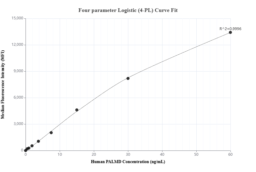 Cytometric bead array standard curve of <a class='green' href='/productredirect?CatalogNo=MP02954-1' target='_blank'>MP02954-1</a>, PALMD Recombinant Matched Antibody Pair, PBS Only. Capture antibody: <a class='green' href='/productredirect?CatalogNo=87300-2-PBS' target='_blank'>87300-2-PBS</a>. Detection antibody: 87300-1-PBS. Standard: Ag9796. Range: 0.469-60 ng/mL. Cytometric bead array standard curve of MP02954-1