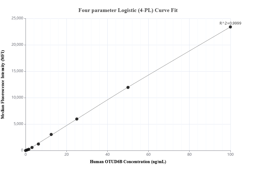 Cytometric bead array standard curve of MP02964-1, OTUD6B Recombinant Matched Antibody Pair, PBS Only. Capture antibody: 87049-1-PBS. Detection antibody: 87049-2-PBS. Standard: Ag22044. Range: 0.781-100 ng/mL.
