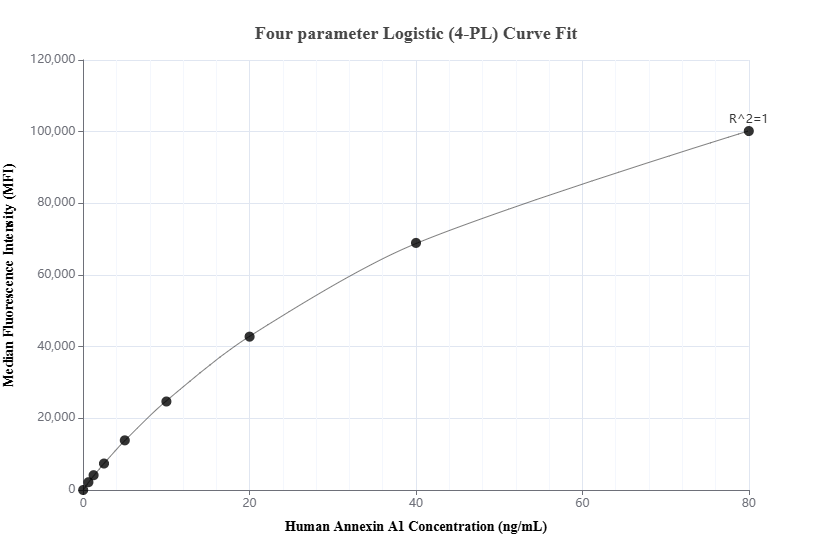 Cytometric bead array standard curve of MP02960-1
