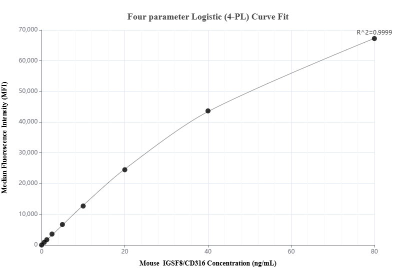 Cytometric bead array standard curve of <a class='green' href='/productredirect?CatalogNo=MP02958-1' target='_blank'>MP02958-1</a>, MOUSE IGSF8/CD316 Recombinant Matched Antibody Pair, PBS Only. Capture antibody: <a class='green' href='/productredirect?CatalogNo=87310-1-PBS' target='_blank'>87310-1-PBS</a>. Detection antibody: 87310-2-PBS. Standard: Eg6320. Range: 0.625-80 ng/mL. Cytometric bead array standard curve of MP02958-1