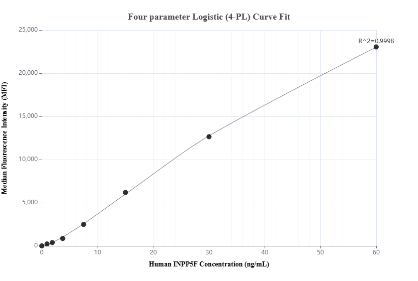 Cytometric bead array standard curve of MP02978-1
