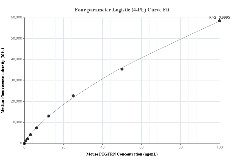 Cytometric bead array standard curve of <a class='green' href='/productredirect?CatalogNo=MP02983-1' target='_blank'>MP02983-1</a>, MOUSE PTGFRN Recombinant Matched Antibody Pair, PBS Only. Capture antibody: <a class='green' href='/productredirect?CatalogNo=87433-2-PBS' target='_blank'>87433-2-PBS</a>. Detection antibody: 87433-1-PBS. Standard: Eg6319. Range: 0.781-100 ng/mL. Cytometric bead array standard curve of MP02983-1