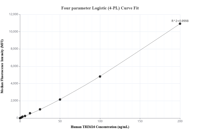 Cytometric bead array standard curve of MP02988-1