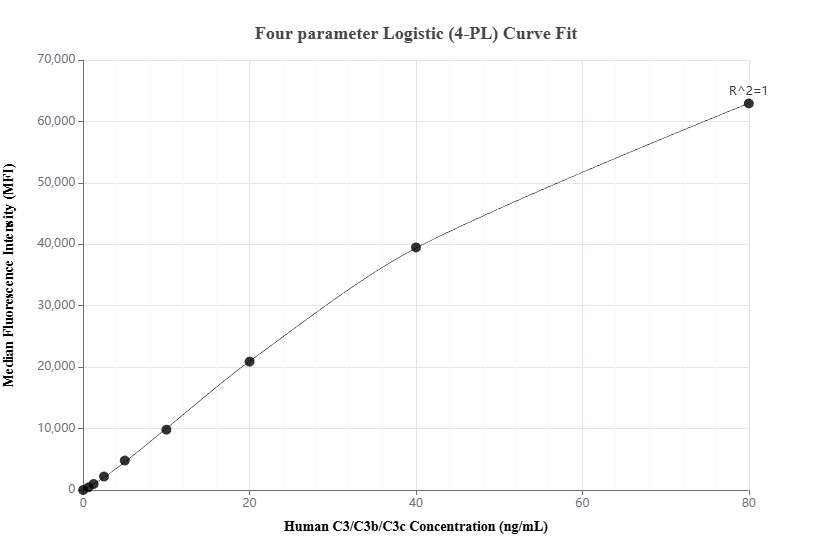 Cytometric bead array standard curve of MP03006-1, C3/C3b/C3c Recombinant Matched Antibody Pair, PBS Only. Capture antibody: 87386-3-PBS. Detection antibody: 87386-2-PBS. Standard: Eg4880. Range: 0.625-80 ng/mL.