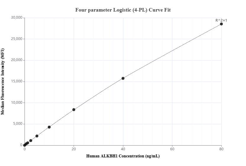 Cytometric bead array standard curve of MP03012-1, ALKBH1 Recombinant Matched Antibody Pair, PBS Only. Capture antibody: 87369-3-PBS. Detection antibody: 87369-2-PBS. Standard: Ag27520. Range: 0.625-80 ng/mL.