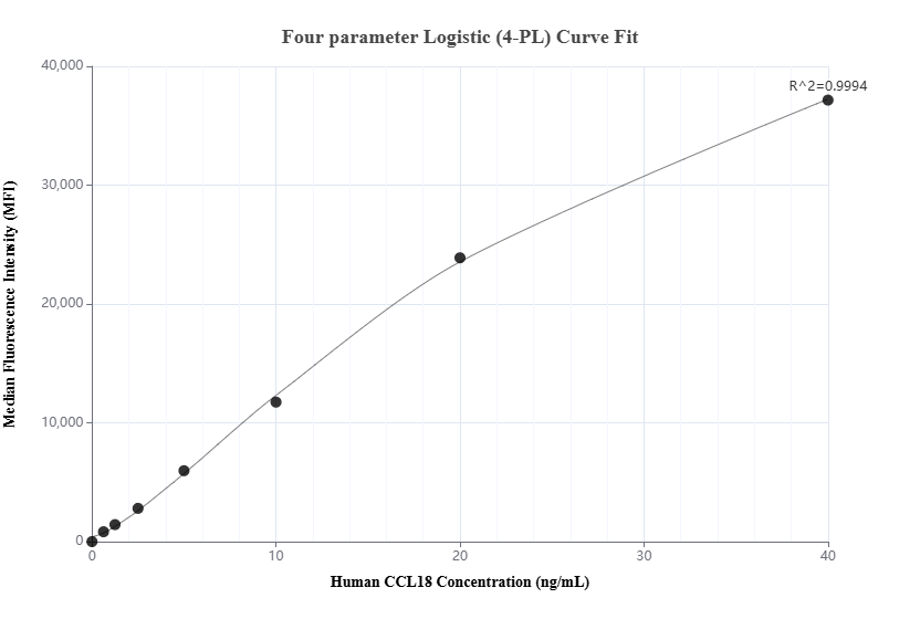 Cytometric bead array standard curve of MP03008-1