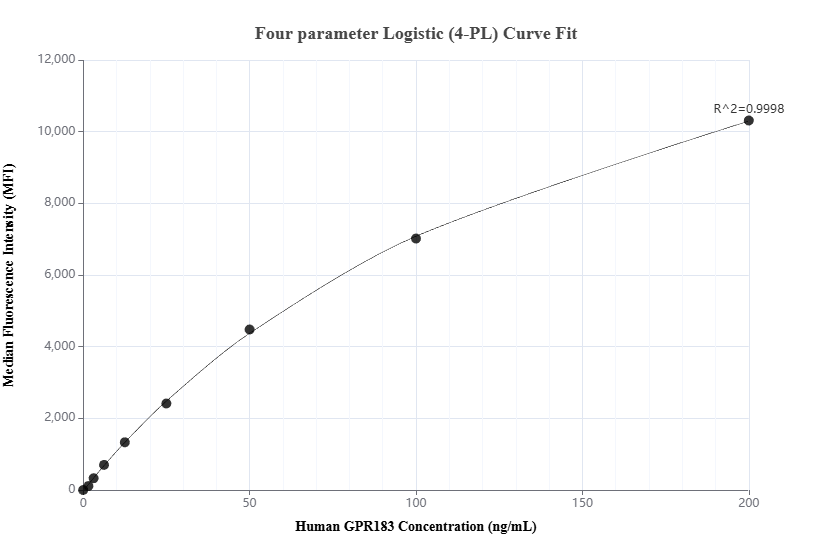 Cytometric bead array standard curve of MP03015-1