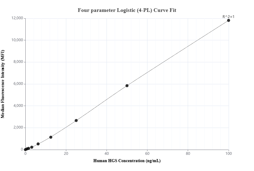 Cytometric bead array standard curve of MP03019-1, HGS Recombinant Matched Antibody Pair, PBS Only. Capture antibody: 87420-3-PBS. Detection antibody: 87420-2-PBS. Standard: Ag0589. Range: 0.781-100 ng/mL.