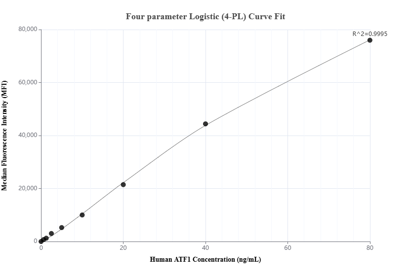 Cytometric bead array standard curve of MP03034-1, ATF1 Recombinant Matched Antibody Pair, PBS Only. Capture antibody: 87421-3-PBS. Detection antibody: 87421-2-PBS. Standard: Ag2548. Range: 0.625-80 ng/mL.