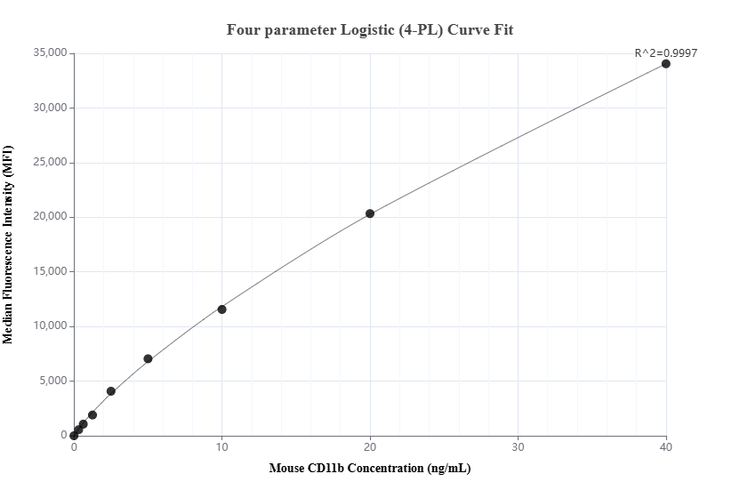 Cytometric bead array standard curve of MP03033-1, MOUSE CD11b Recombinant Matched Antibody Pair, PBS Only. Capture antibody: 87419-3-PBS. Detection antibody: 87419-2-PBS. Standard: Eg10463. Range: 0.312-40 ng/mL. Cytometric bead array standard curve of MP03033-1, MOUSE CD11b Recombinant Matched Antibody Pair, PBS Only. Capture antibody: 87419-3-PBS. Detection antibody: 87419-2-PBS. Standard: Eg10463. Range: 0.312-40 ng/mL.