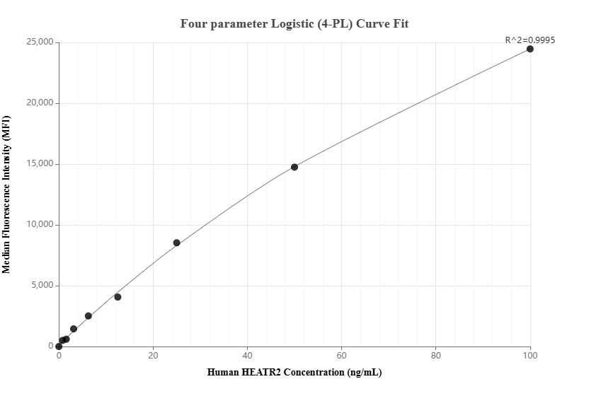 Cytometric bead array standard curve of MP03032-1 Cytometric bead array standard curve of MP03032-1