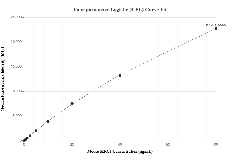 Cytometric bead array standard curve of MP03031-1 Cytometric bead array standard curve of MP03031-1
