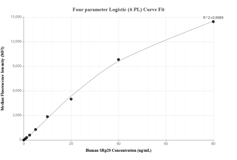 Cytometric bead array standard curve of MP03029-1, SRp20 Recombinant Matched Antibody Pair, PBS Only. Capture antibody: 87438-3-PBS. Detection antibody: 87438-2-PBS. Standard: Ag1341. Range: 0.625-80 ng/mL. Cytometric bead array standard curve of MP03029-1, SRp20 Recombinant Matched Antibody Pair, PBS Only. Capture antibody: 87438-3-PBS. Detection antibody: 87438-2-PBS. Standard: Ag1341. Range: 0.625-80 ng/mL.