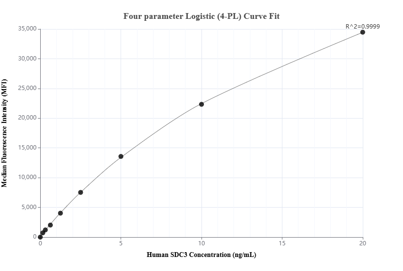 Cytometric bead array standard curve of MP03035-1