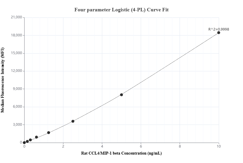 Cytometric bead array standard curve of MP03044-1