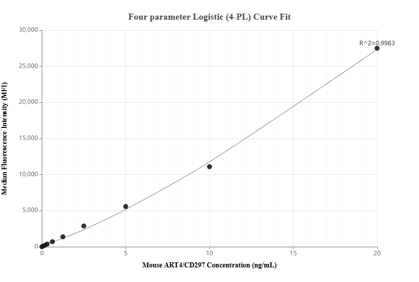 Cytometric bead array standard curve of <a class='green' href='/productredirect?CatalogNo=MP03043-1' target='_blank'>MP03043-1</a>, MOUSE ART4/CD297 Recombinant Matched Antibody Pair, PBS Only. Capture antibody: 87399-2-PBS. Detection antibody: <a class='green' href='/productredirect?CatalogNo=87399-1-PBS' target='_blank'>87399-1-PBS</a>. Standard: Eg6315. Range: 0.156-20 ng/mL. Cytometric bead array standard curve of MP03043-1