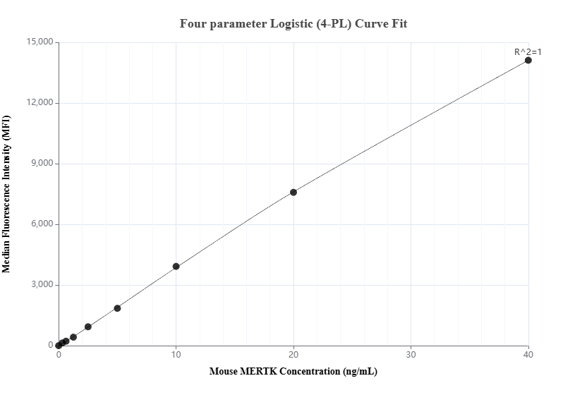 Cytometric bead array standard curve of MP03042-1, MOUSE MERTK Recombinant Matched Antibody Pair, PBS Only. Capture antibody: 87457-2-PBS. Detection antibody: 87457-3-PBS. Standard: Eg2866. Range: 0.312-40 ng/mL. Cytometric bead array standard curve of MP03042-1, MOUSE MERTK Recombinant Matched Antibody Pair, PBS Only. Capture antibody: 87457-2-PBS. Detection antibody: 87457-3-PBS. Standard: Eg2866. Range: 0.312-40 ng/mL.