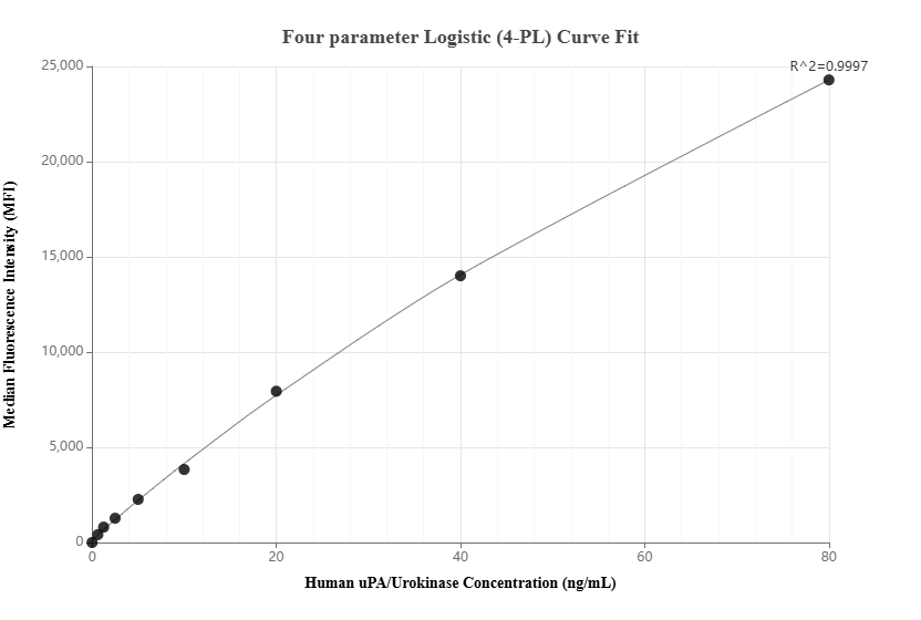 Cytometric bead array standard curve of MP03048-1, uPA/Urokinase Recombinant Matched Antibody Pair, PBS Only. Capture antibody: 87458-3-PBS. Detection antibody: 87458-2-PBS. Standard: Eg7083. Range: 0.625-80 ng/mL.