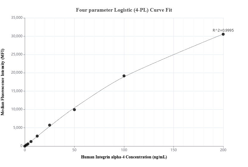 Cytometric bead array standard curve of MP03046-1, Integrin alpha-4 Recombinant Matched Antibody Pair, PBS Only. Capture antibody: 87459-3-PBS. Detection antibody: 87459-5-PBS. Standard: Eg10494. Range: 1.562-200 ng/mL. Cytometric bead array standard curve of MP03046-1, Integrin alpha-4 Recombinant Matched Antibody Pair, PBS Only. Capture antibody: 87459-3-PBS. Detection antibody: 87459-5-PBS. Standard: Eg10494. Range: 1.562-200 ng/mL.
